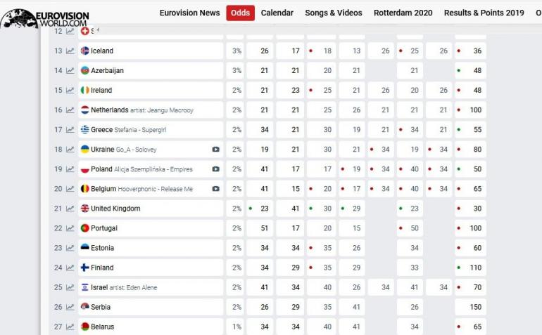 Таблица букмекеров Евровидение 2020 вторая 20