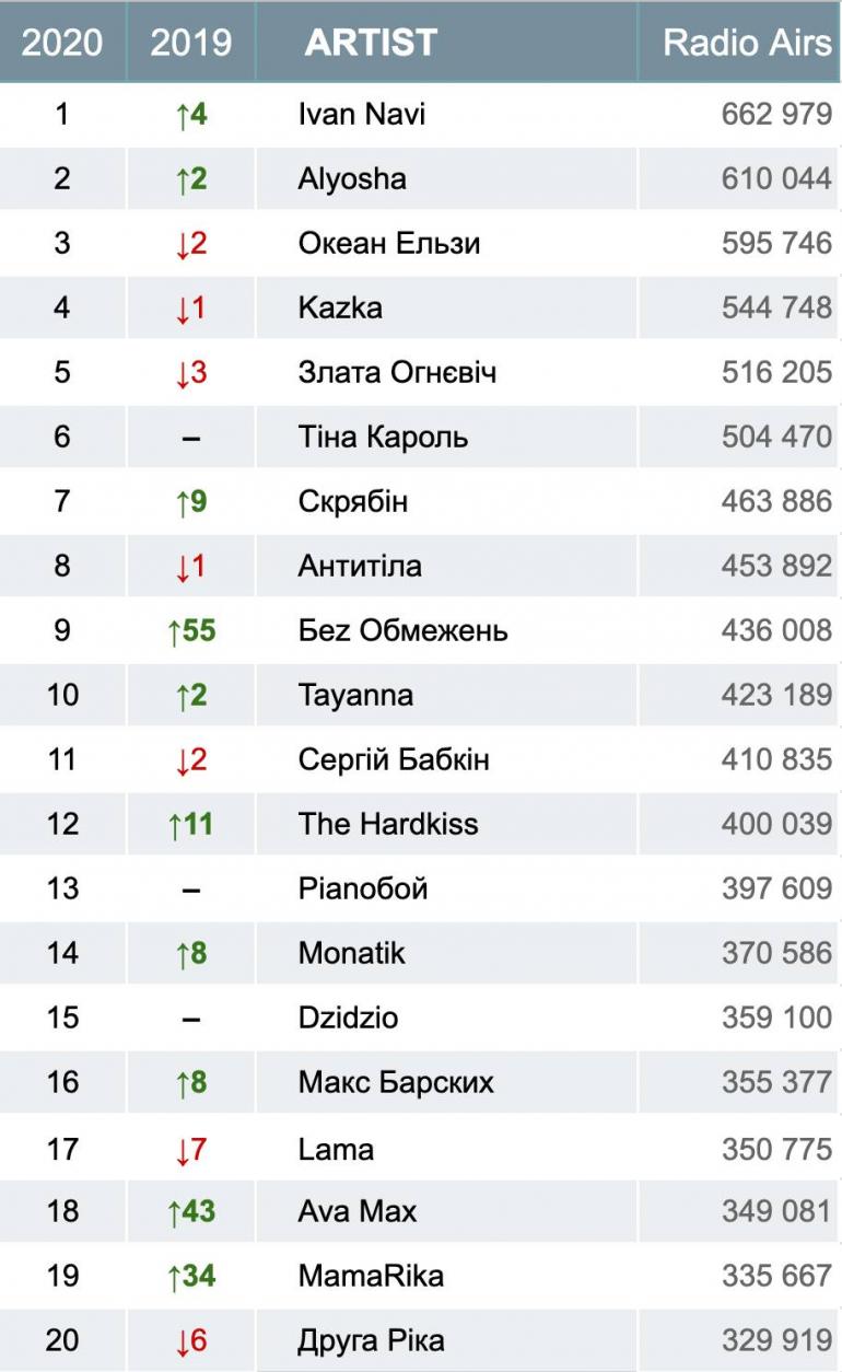 Топ-20 артистов в Украине в 2020 году