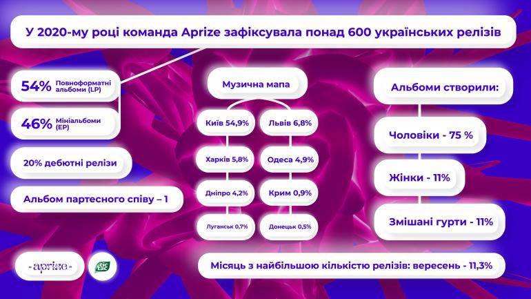 Инфографика Aprize Music Awards 