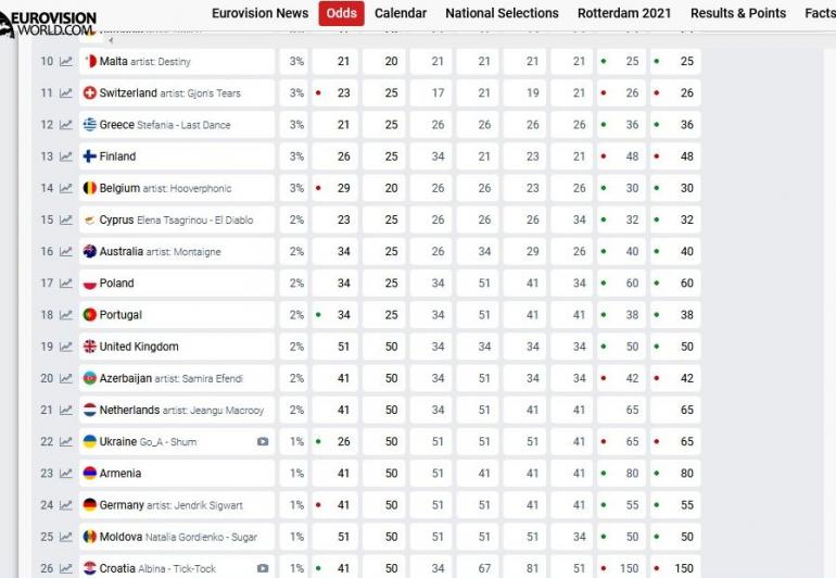 Evrovidenie 2021 Bukmekery Postavili Ukrainu Na 22 Mesto Krashche Media