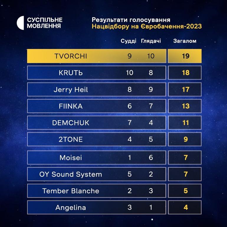 Результати голосування Нацвідбору Євробачення-2023