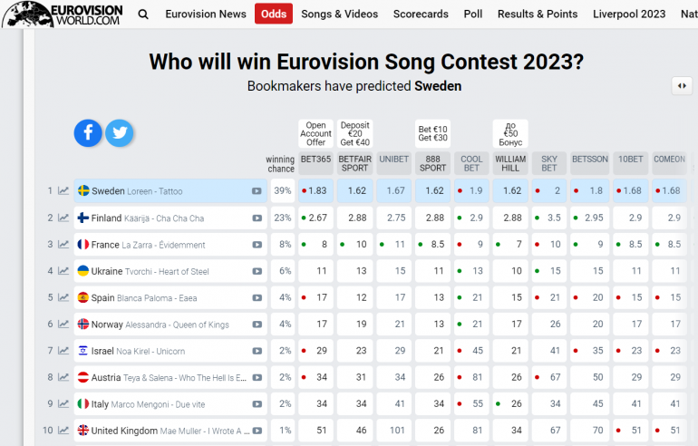 Євробачення-2023 таблиця у букмекерів