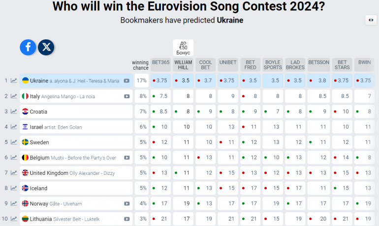 Євробачення-2024: таблиця букмекерів