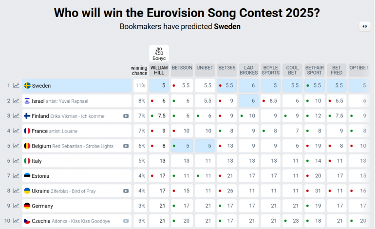 Євробачення - букмекери