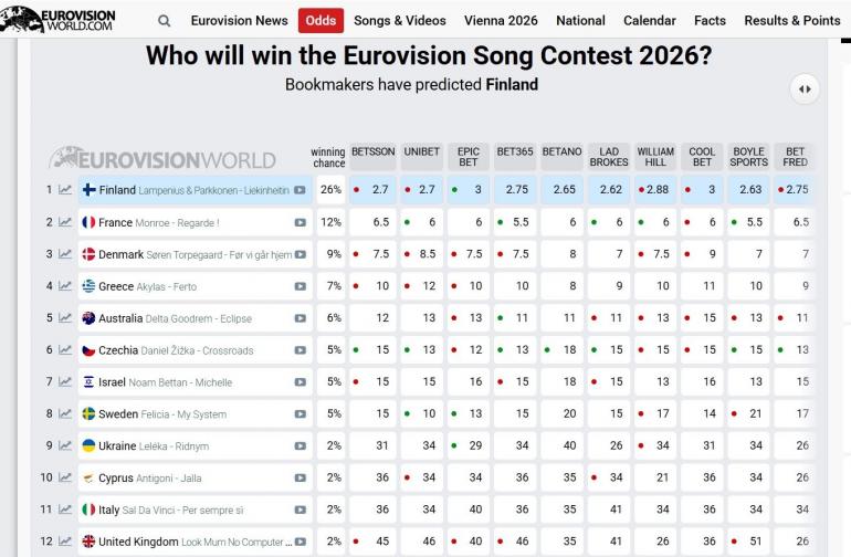 Євробачення 2026 букмекери
