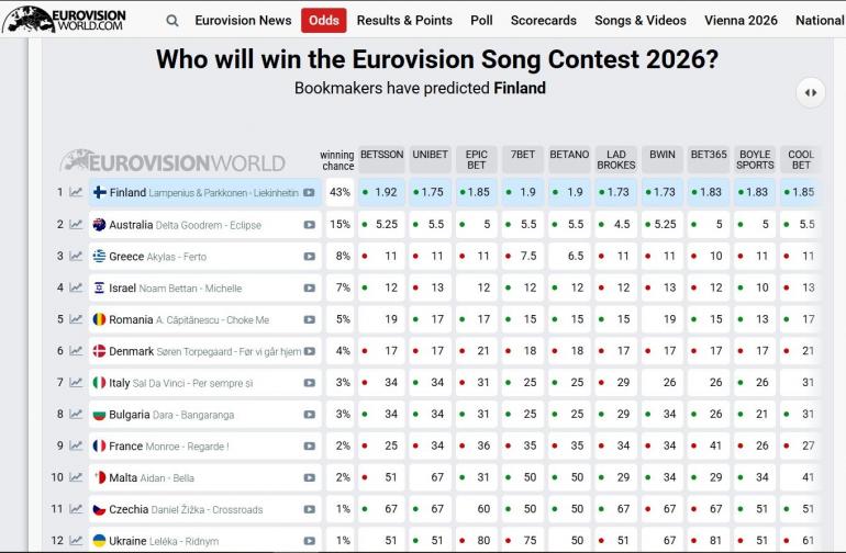 Євробачення 2026